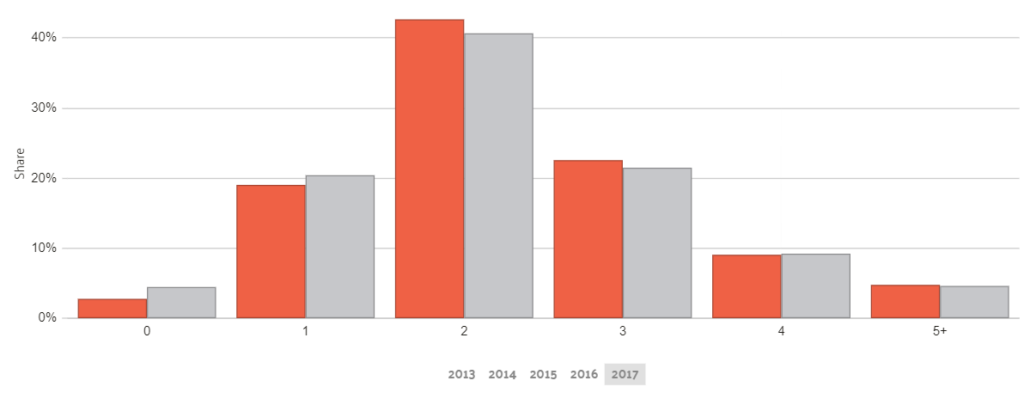 Car Ownership in Kentucky