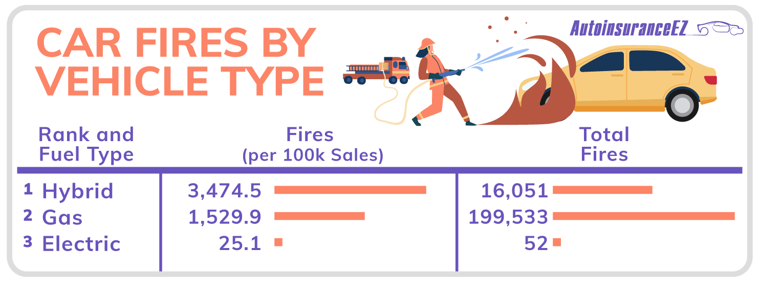 Hybrid, gas, and electric car fire statistics: Gas vs. Electric Car Fires