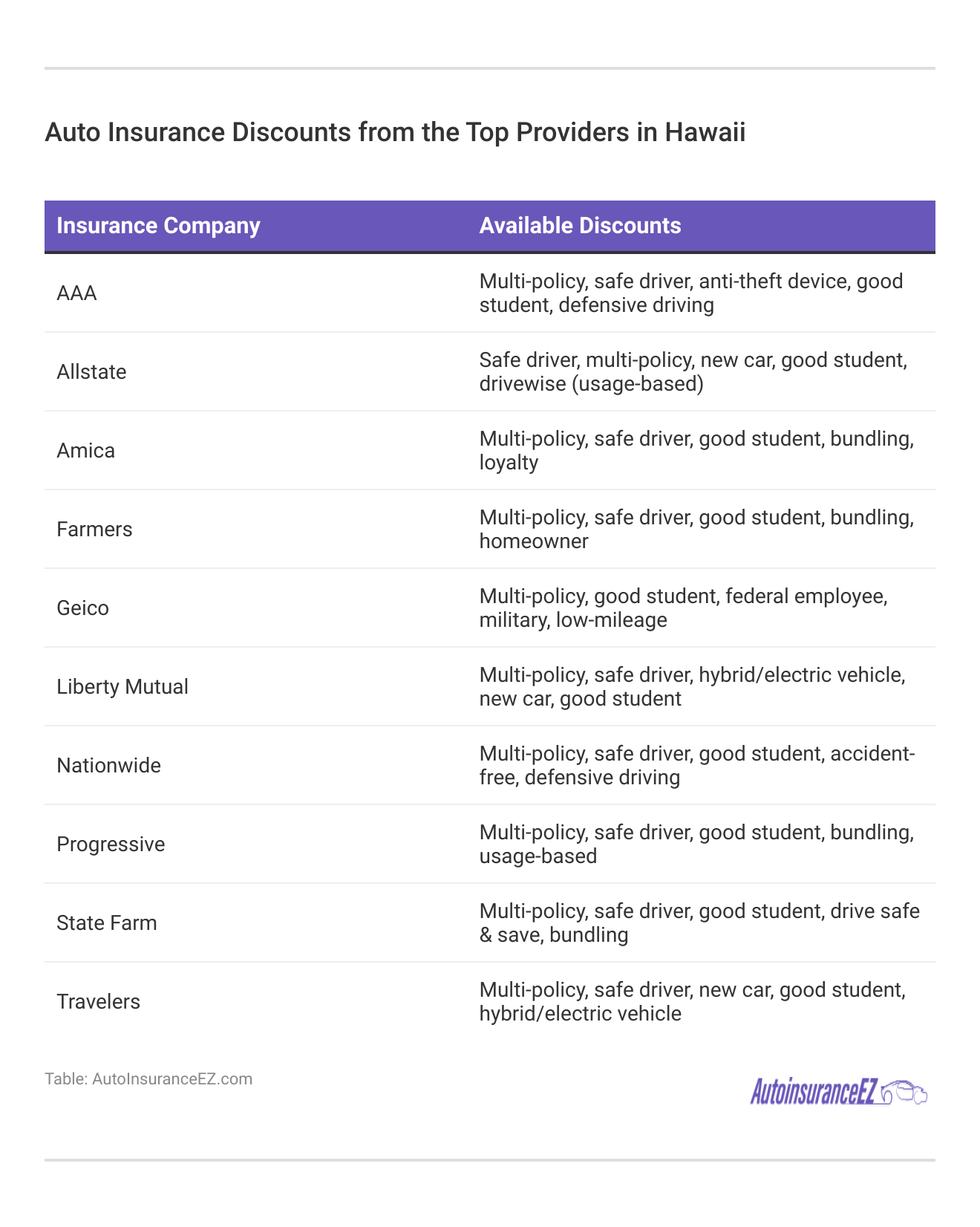 Auto Insurance Discounts from the Top Providers in Hawaii