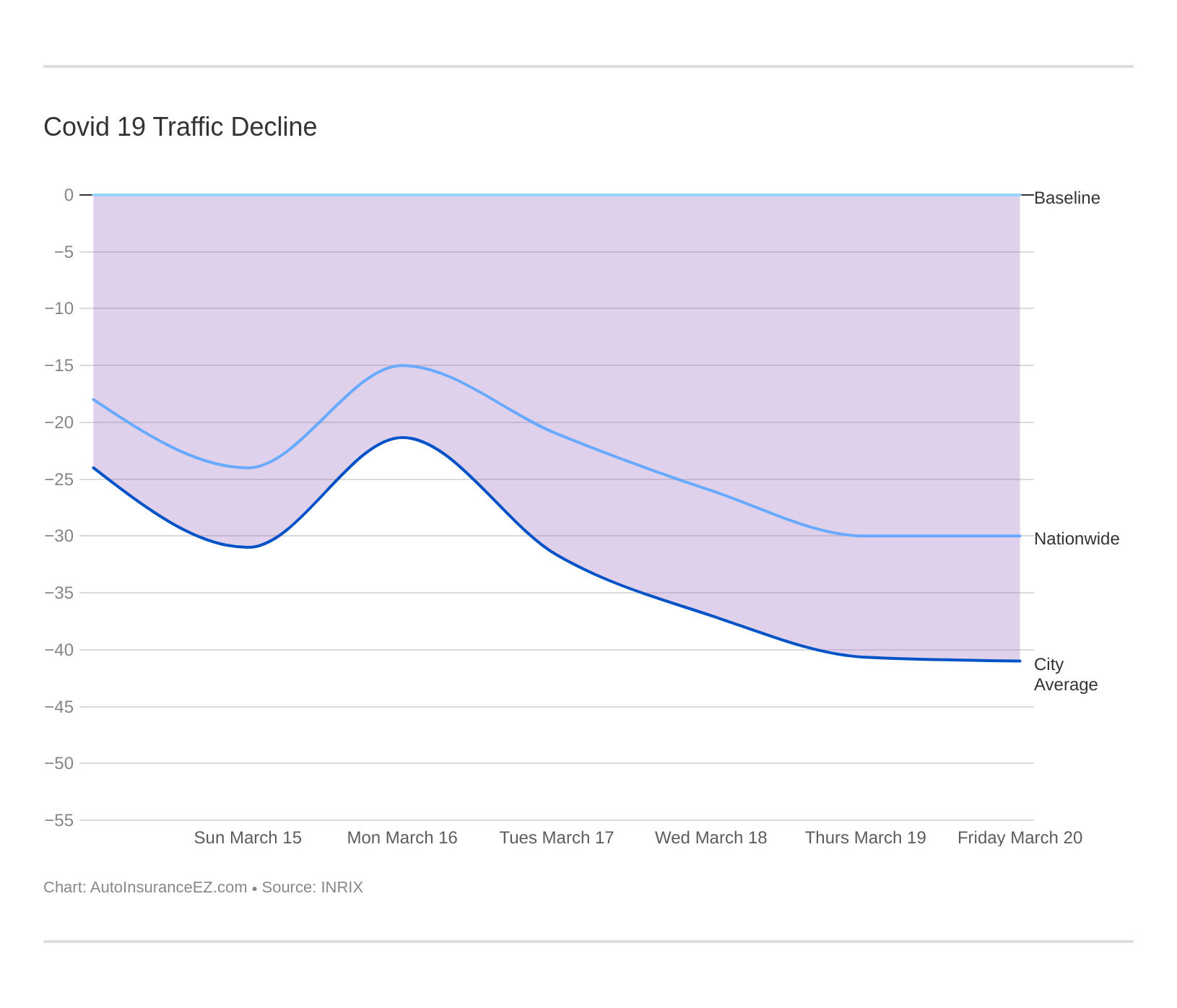 Covid 19 Traffic Decline