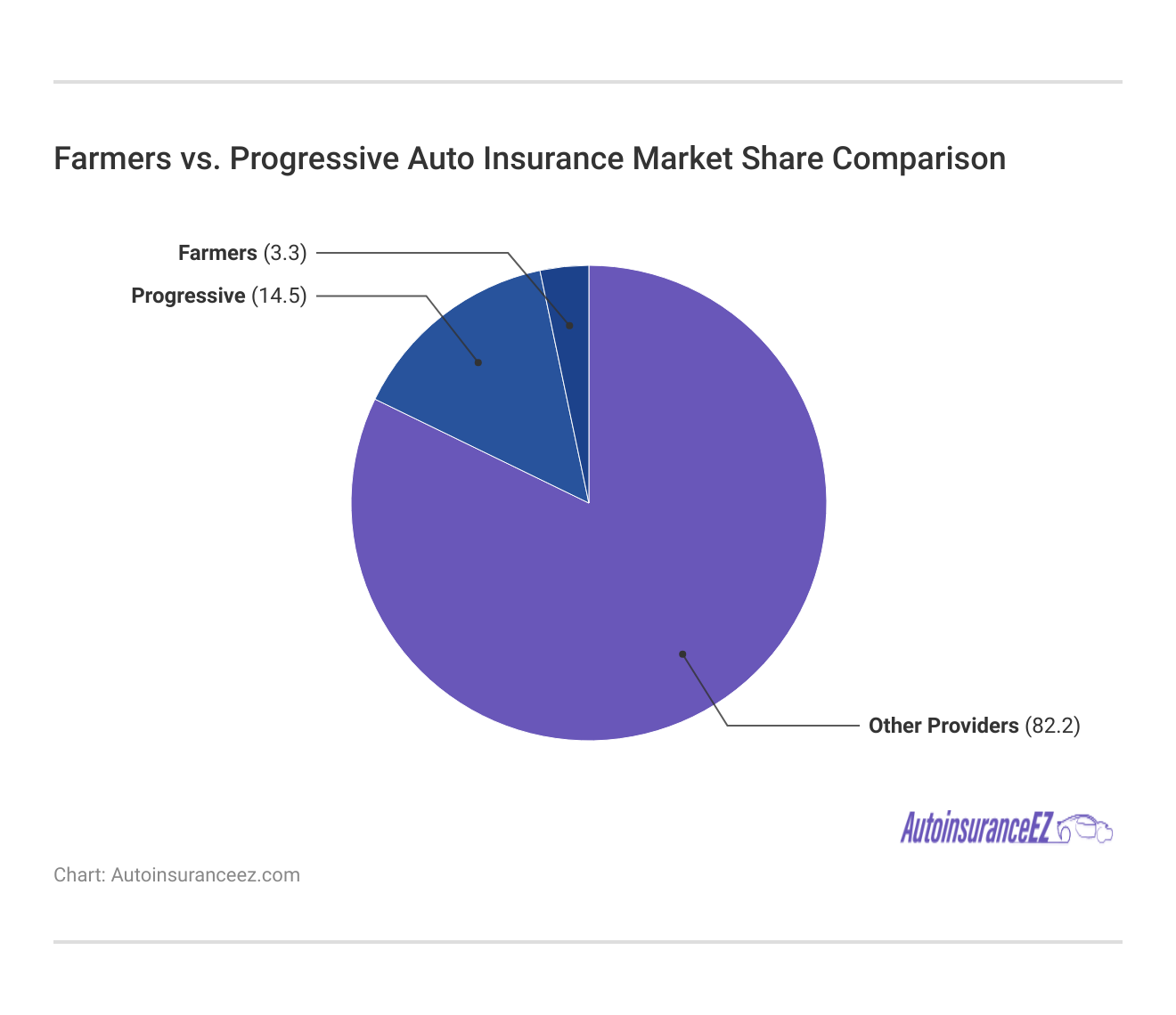 Farmers vs. Progressive Auto Insurance Market Share Comparison Farmers vs. Progressive Auto Insurance Market Share Comparison