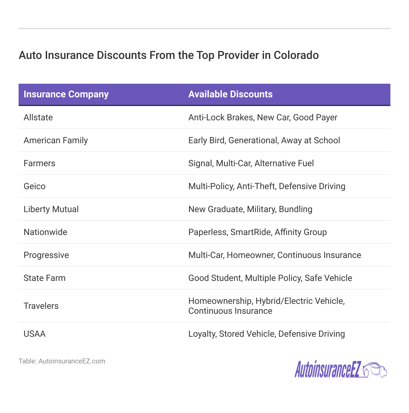 <h3>Auto Insurance Discounts From the Top Provider in Colorado</h3>