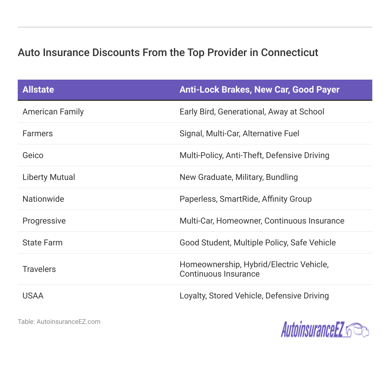 <h3>Auto Insurance Discounts From the Top Provider in Connecticut</h3>