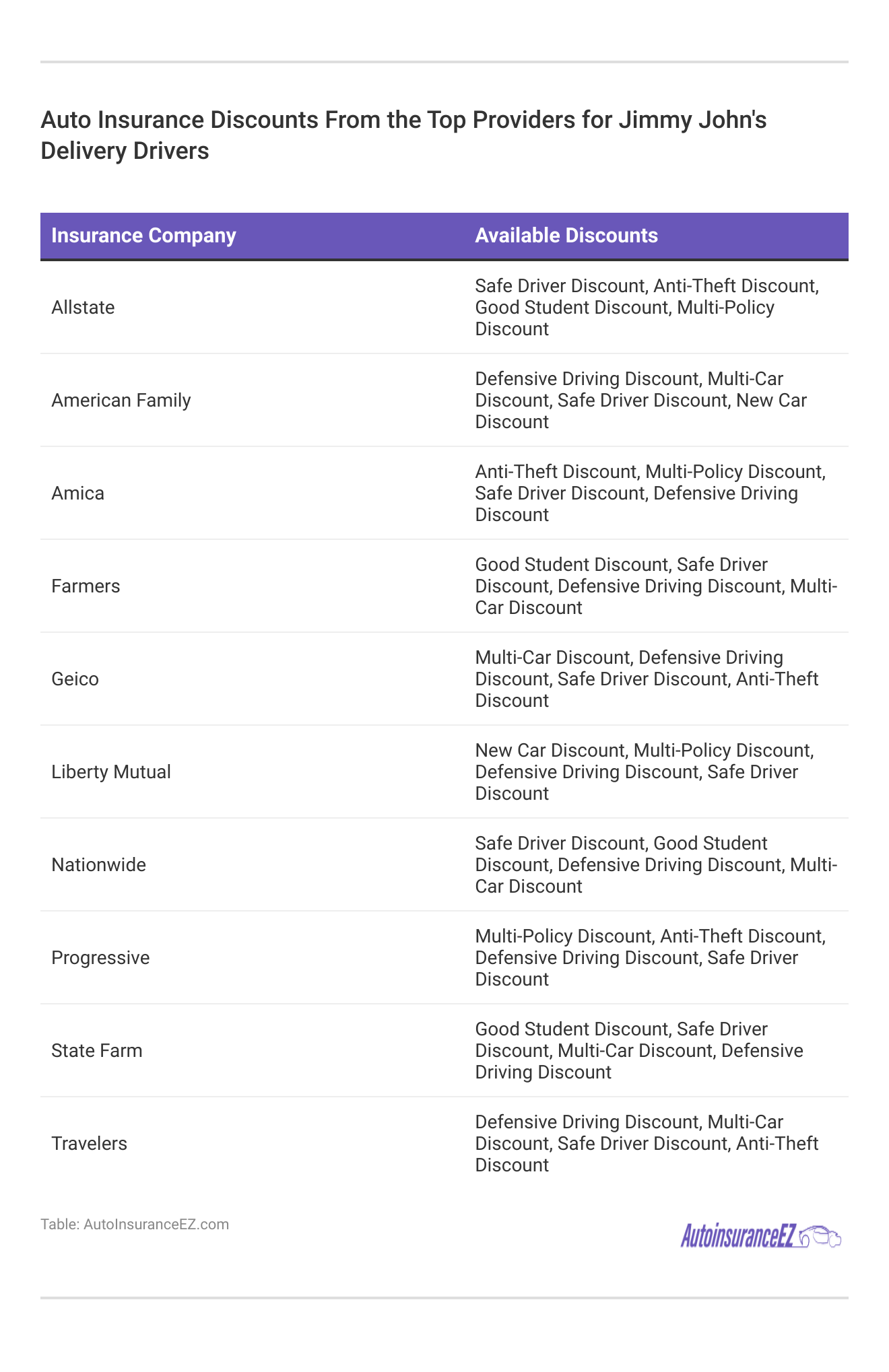 <h3>Auto Insurance Discounts From the Top Providers for Jimmy John's Delivery Drivers</h3>