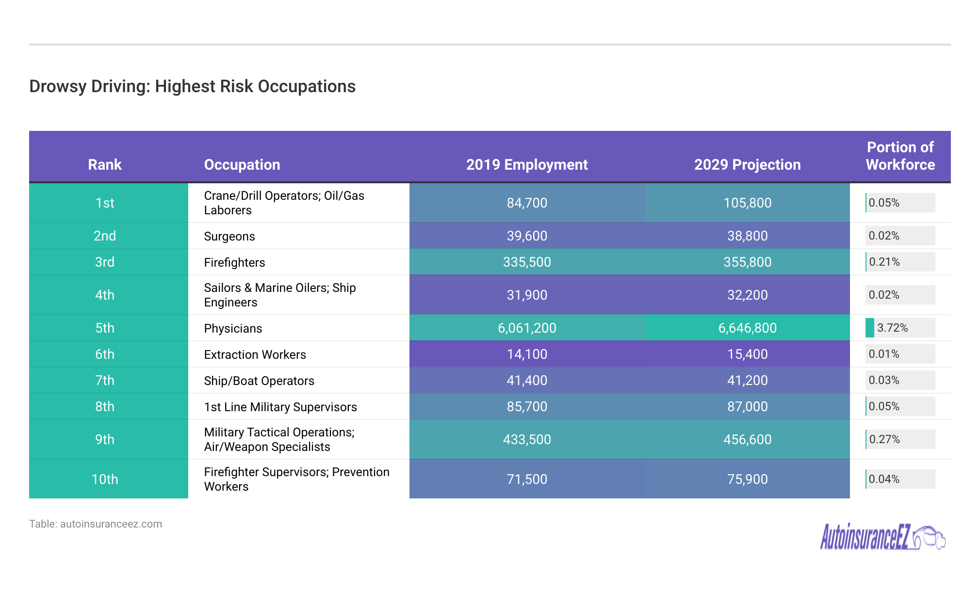 <h3>Drowsy Driving: Highest Risk Occupations</h3>