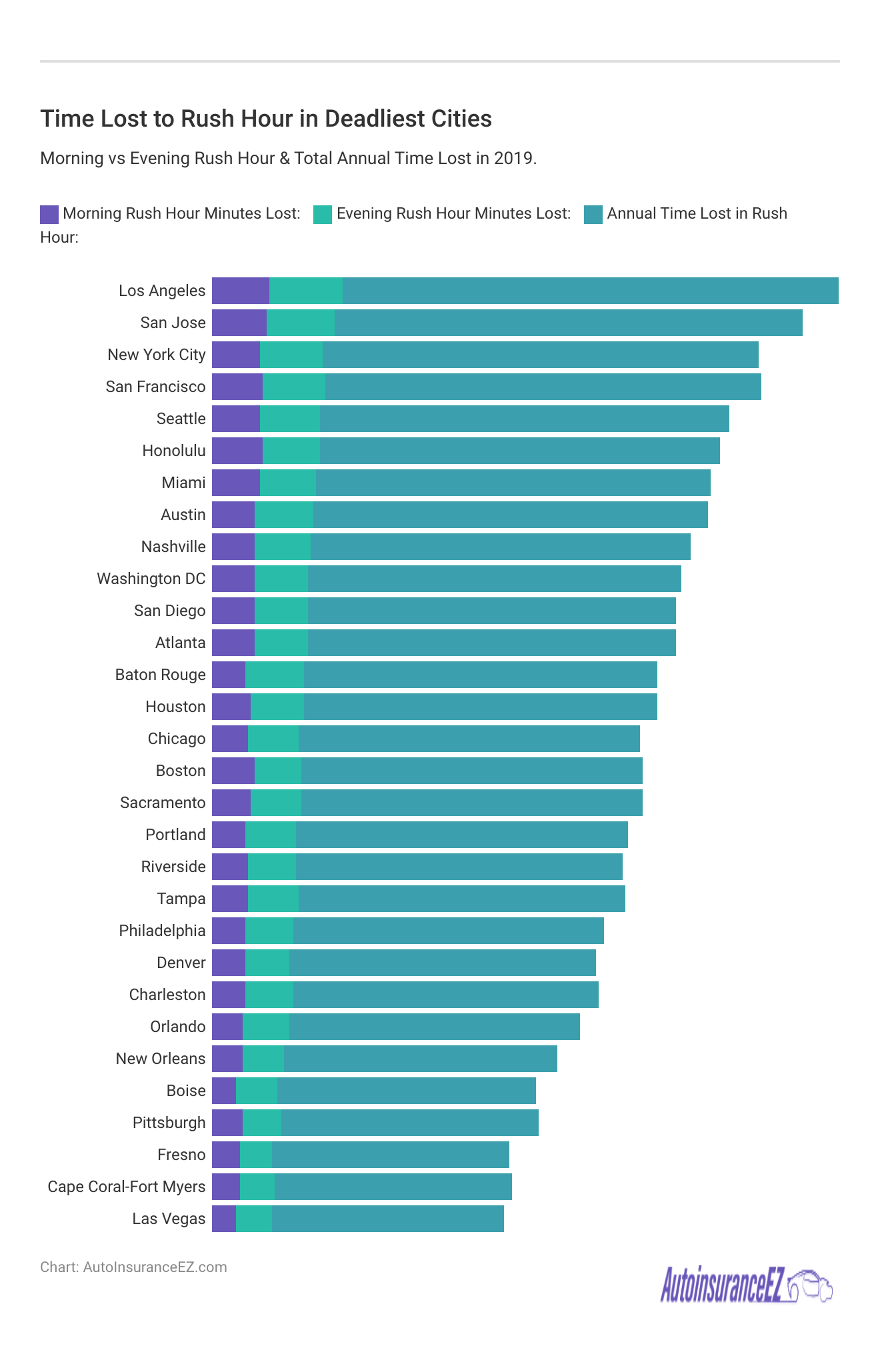 <h3>Time Lost to Rush Hour in Deadliest Cities</h3>