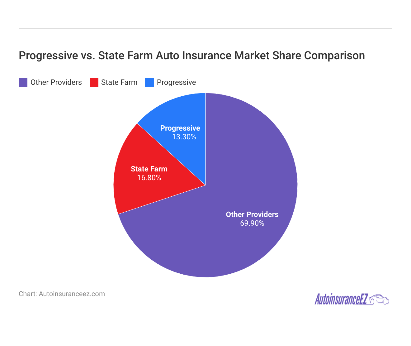Progressive vs. State Farm Auto Insurance Market Share Comparison Progressive vs. State Farm Auto Insurance Market Share Comparison